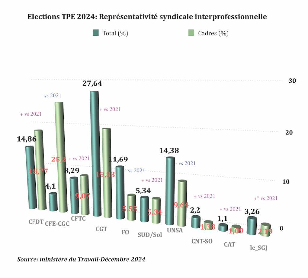Graphique des résultats des syndicats  aux élections des TPE 2024