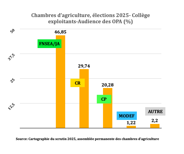 Syndicats agricoles 